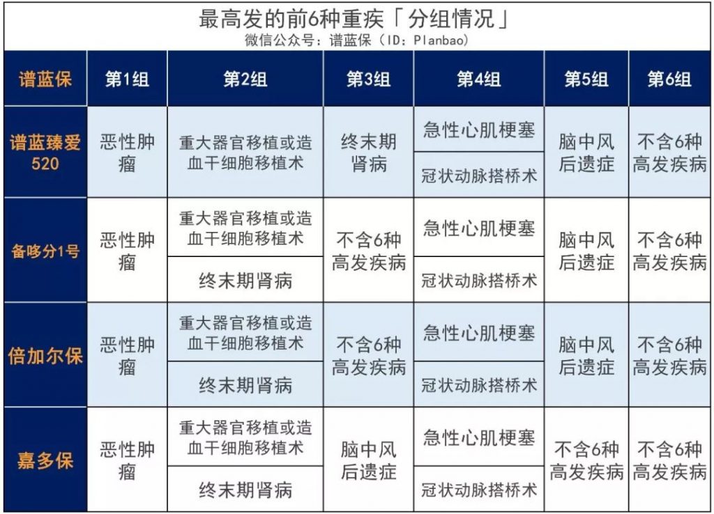 弘康人寿臻爱520终身重大疾病保险,一款保额会翻倍的多次赔付重疾险,还能这么便宜!插图3 弘康人寿臻爱520终身重大疾病保险,一款保额会翻倍的多次赔付重疾险,还能这么便宜!插图3
