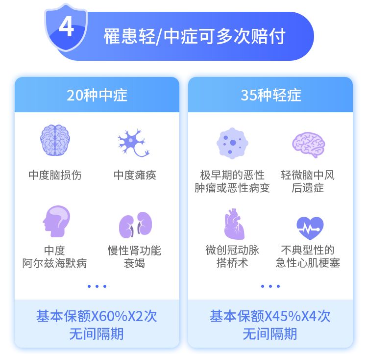 弘康人寿臻爱520终身重大疾病保险,一款保额会翻倍的多次赔付重疾险,还能这么便宜!插图4 弘康人寿臻爱520终身重大疾病保险,一款保额会翻倍的多次赔付重疾险,还能这么便宜!插图4