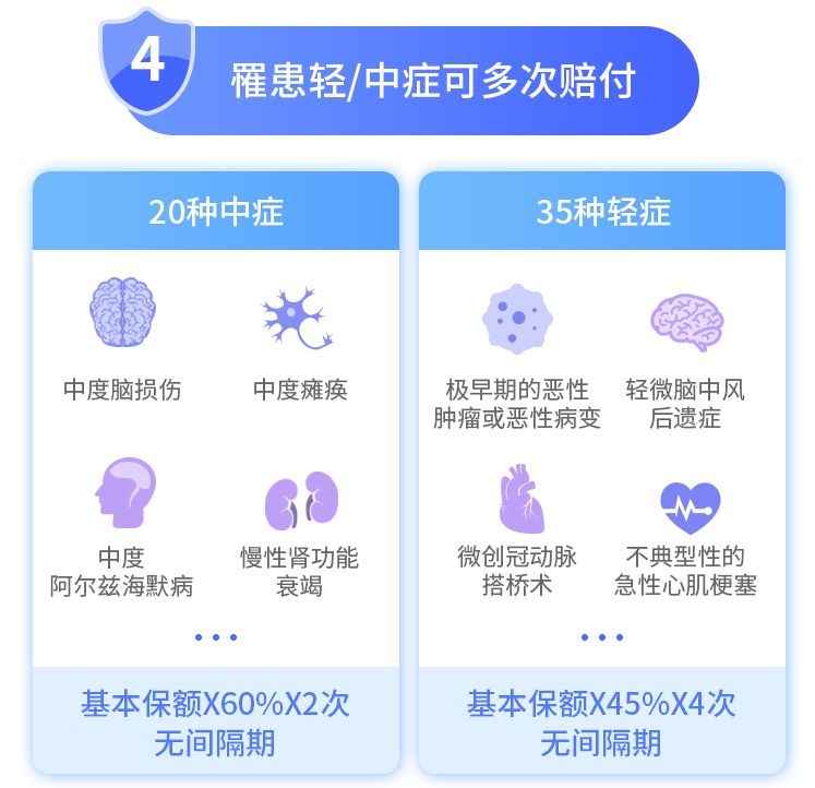 弘康人寿臻爱520终身重大疾病保险，一款保额会翻倍的多次赔付重疾险，还能这么便宜！插图8