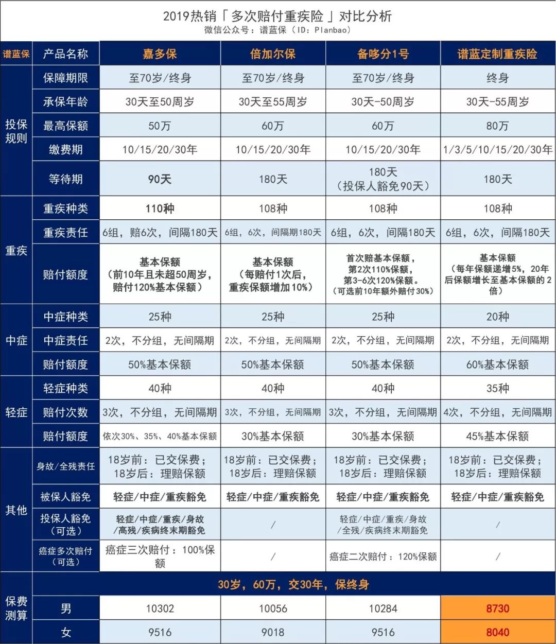 弘康人寿臻爱520终身重大疾病保险,一款保额会翻倍的多次赔付重疾险,还能这么便宜!插图10 弘康人寿臻爱520终身重大疾病保险,一款保额会翻倍的多次赔付重疾险,还能这么便宜!插图10