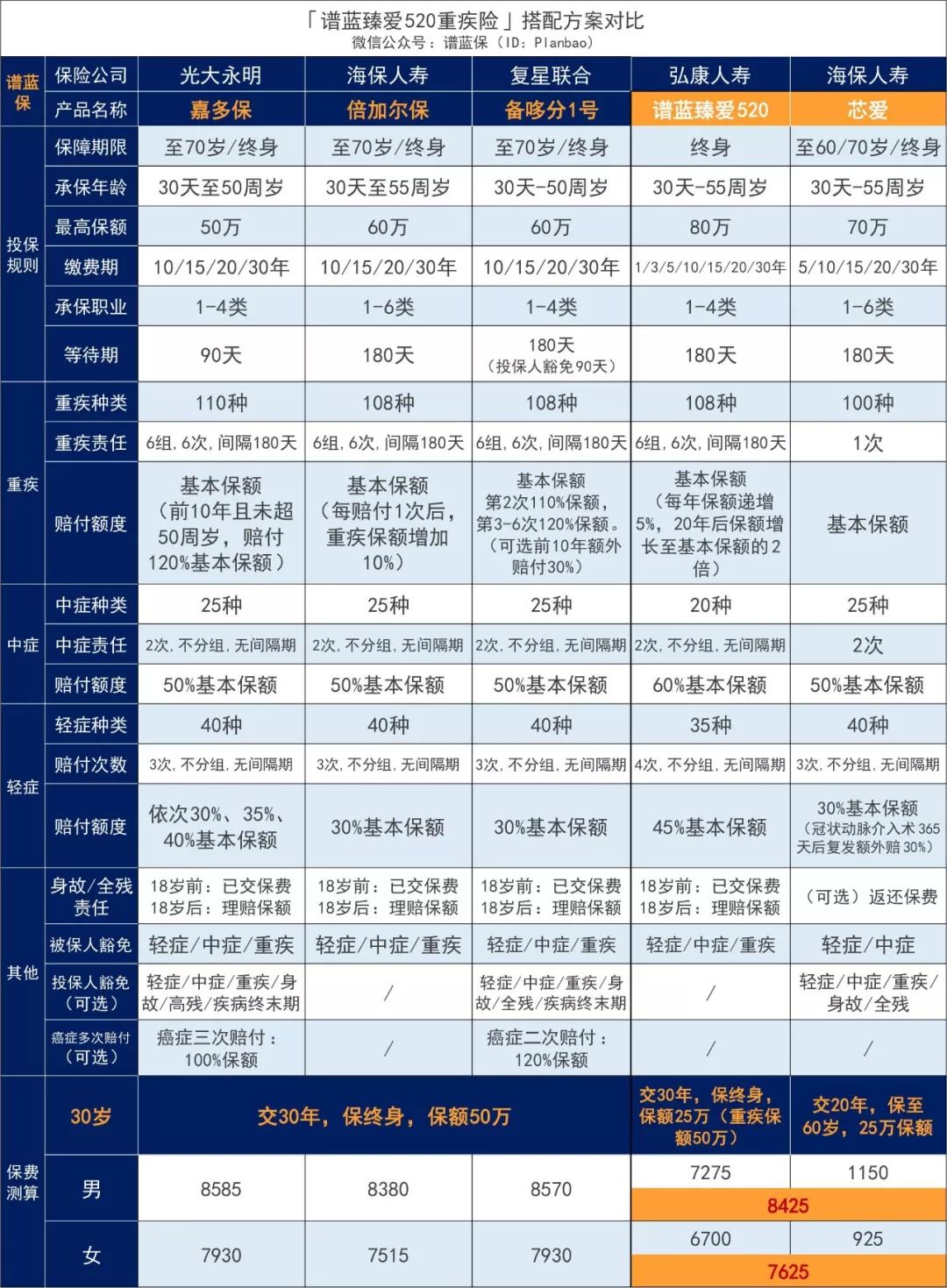 弘康人寿臻爱520终身重大疾病保险,一款保额会翻倍的多次赔付重疾险,还能这么便宜!插图11 弘康人寿臻爱520终身重大疾病保险,一款保额会翻倍的多次赔付重疾险,还能这么便宜!插图11