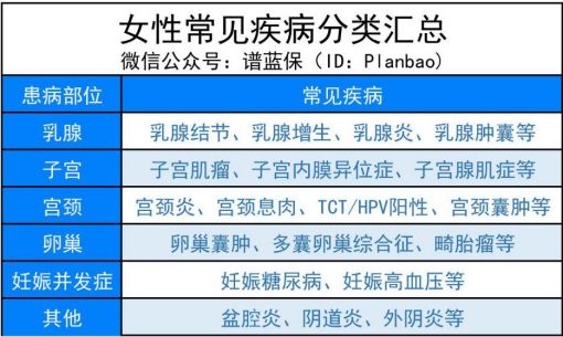 是不是得了女性疾病，就不能再买保险了呢？为仙女们呈上女性投保秘籍~插图2