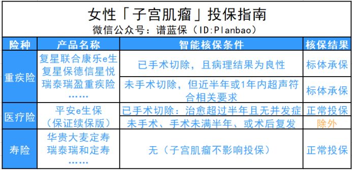 是不是得了女性疾病，就不能再买保险了呢？为仙女们呈上女性投保秘籍~插图8