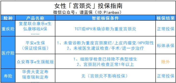 是不是得了女性疾病，就不能再买保险了呢？为仙女们呈上女性投保秘籍~插图10