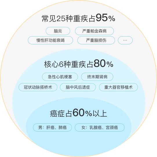 重疾险中这么多的保障内容，只有这些真的有用！插图6