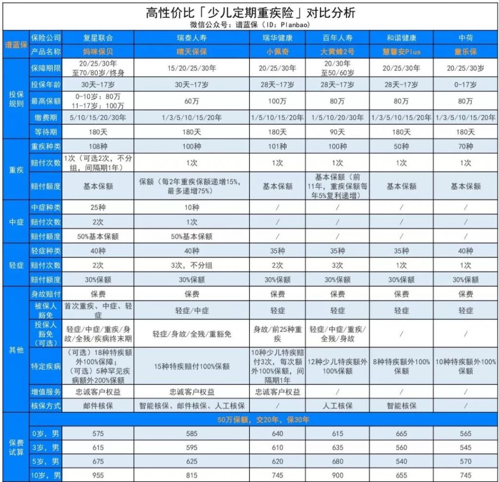热销儿童重疾险大PK，谁是大赢家？插图2