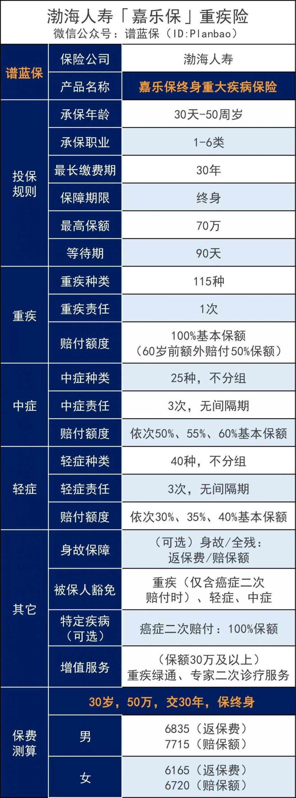 渤海人寿嘉乐保重疾险一次性可赔105万！单次赔付王牌来袭！值不值得买？插图2