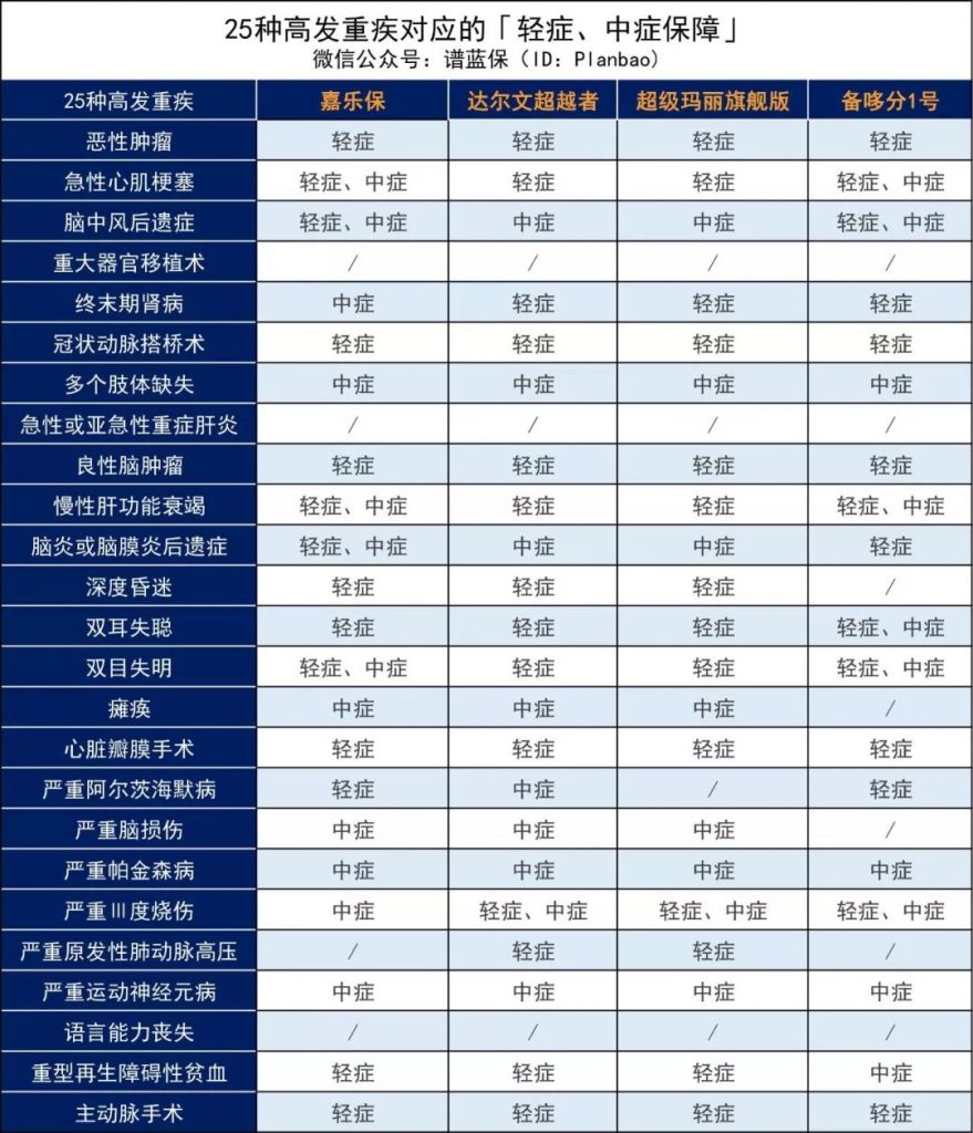 渤海人寿嘉乐保重疾险一次性可赔105万！单次赔付王牌来袭！值不值得买？插图4