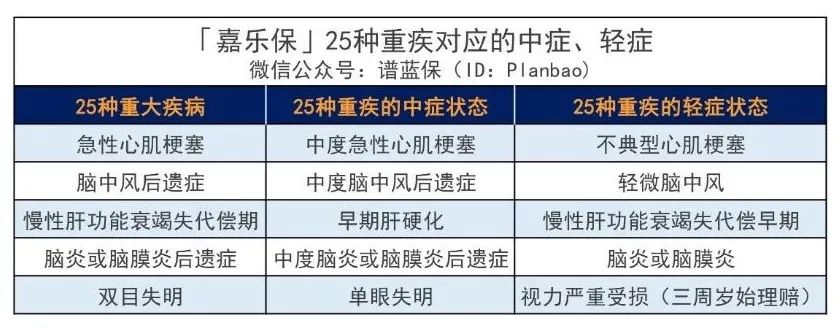渤海人寿嘉乐保重疾险一次性可赔105万！单次赔付王牌来袭！值不值得买？插图5