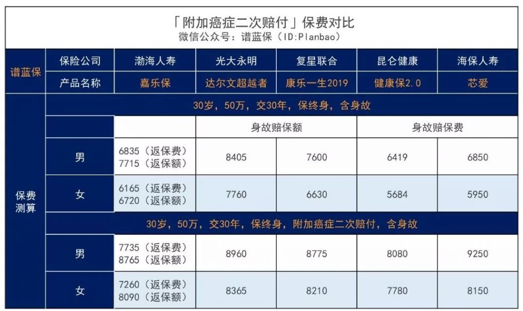 渤海人寿嘉乐保重疾险一次性可赔105万！单次赔付王牌来袭！值不值得买？插图8