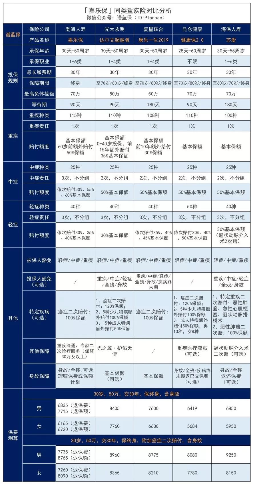 渤海人寿嘉乐保重疾险一次性可赔105万！单次赔付王牌来袭！值不值得买？插图12
