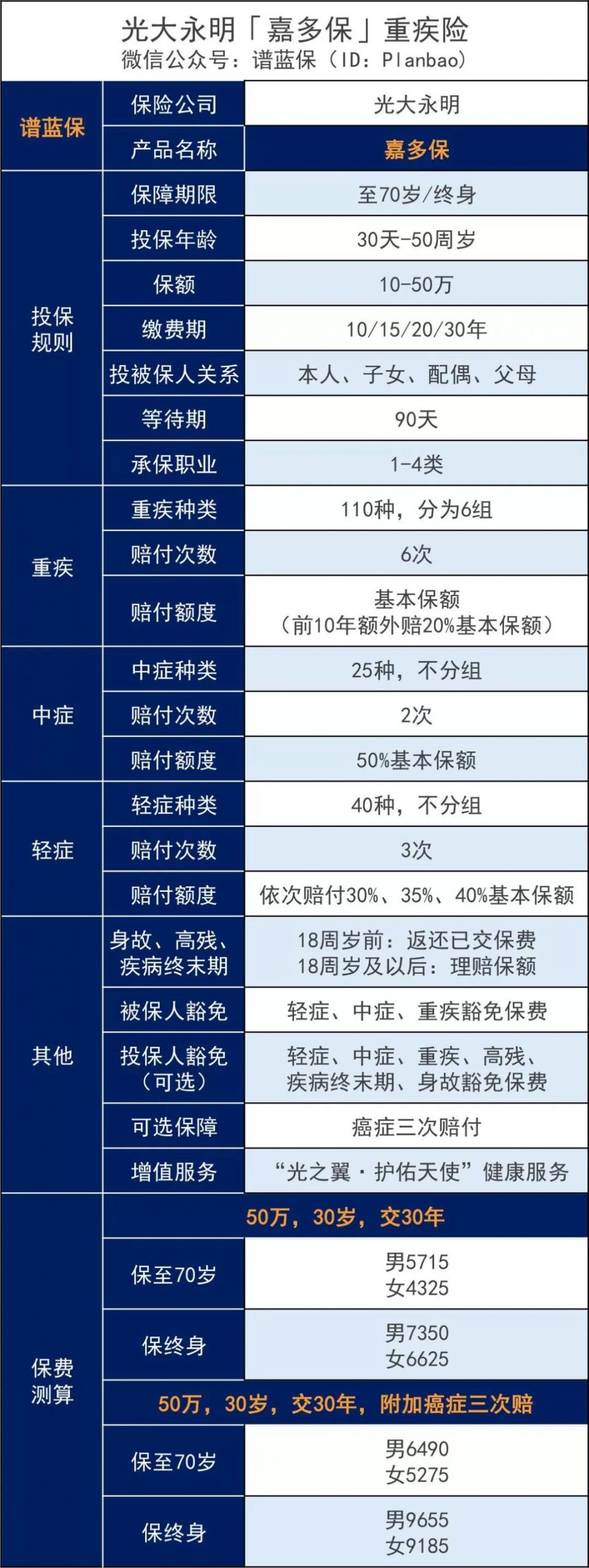 加多宝也开始卖保险了？光大永明人寿嘉多保多次赔付重疾险怎么样？插图4