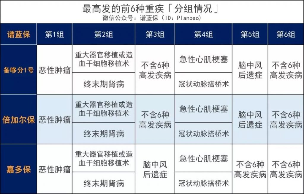 加多宝也开始卖保险了？光大永明人寿嘉多保多次赔付重疾险怎么样？插图8