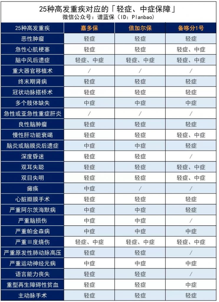 加多宝也开始卖保险了？光大永明人寿嘉多保多次赔付重疾险怎么样？插图12