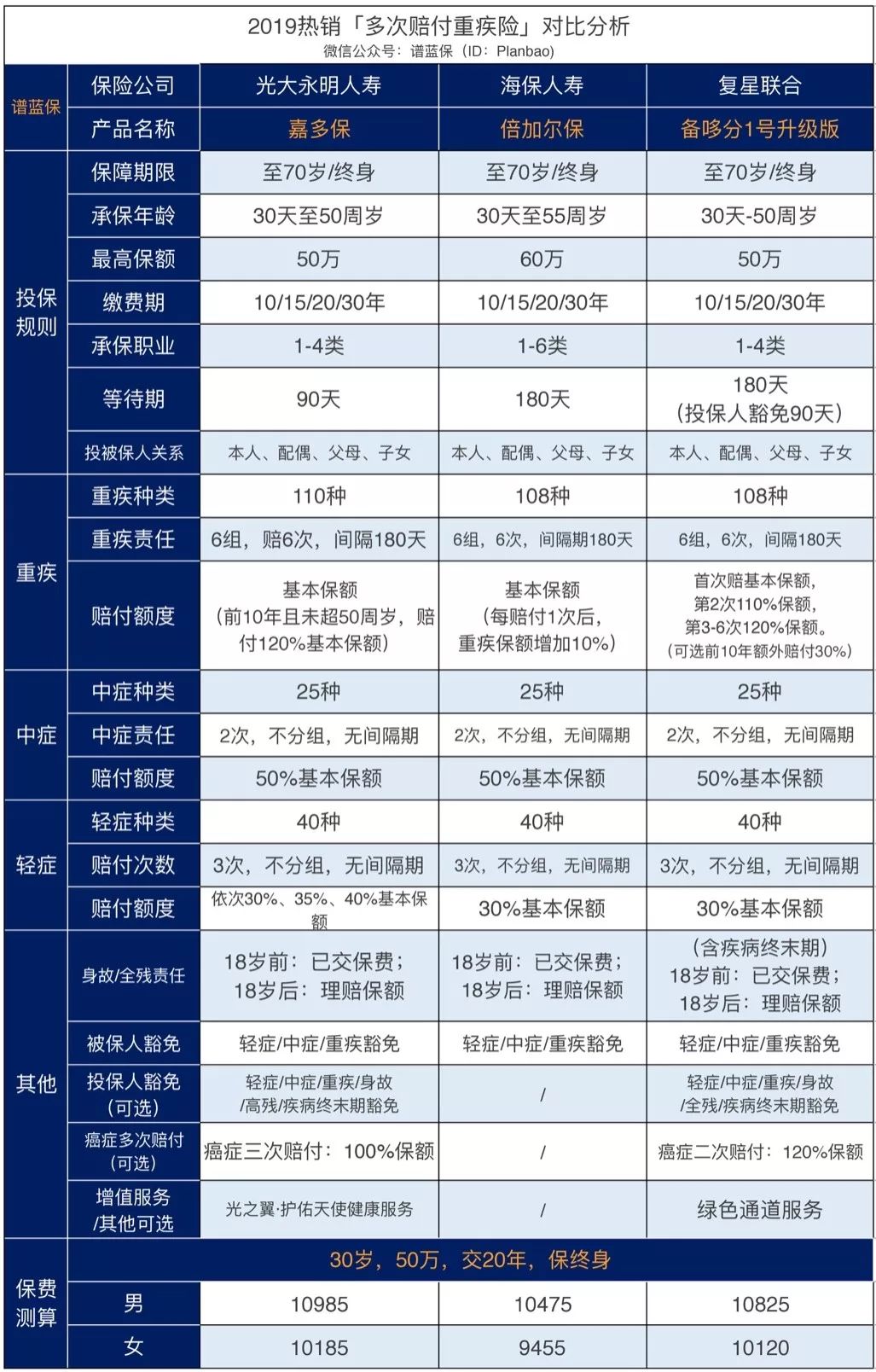 加多宝也开始卖保险了？光大永明人寿嘉多保多次赔付重疾险怎么样？插图20