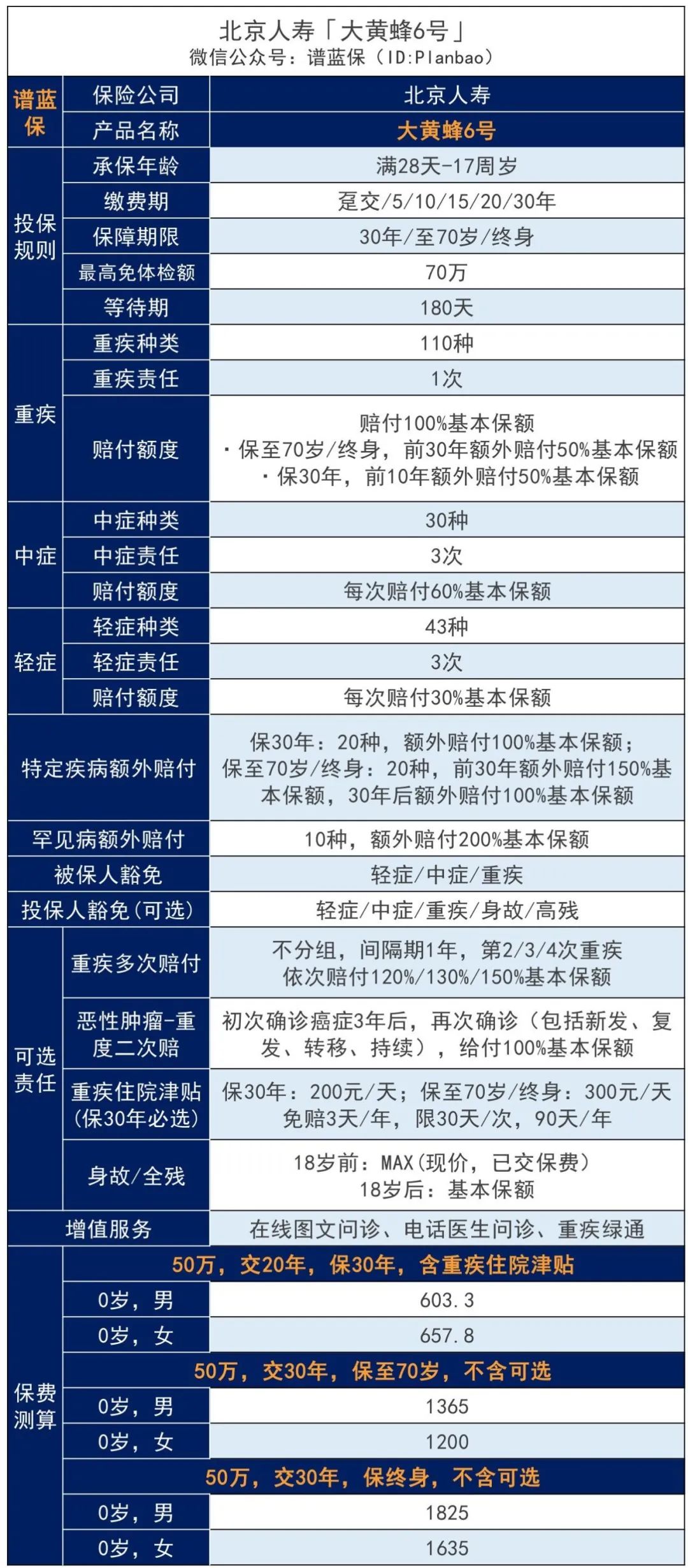 新规下的首款少儿专属重疾险，北京人寿大黄蜂6号重疾险值不值得买？插图4