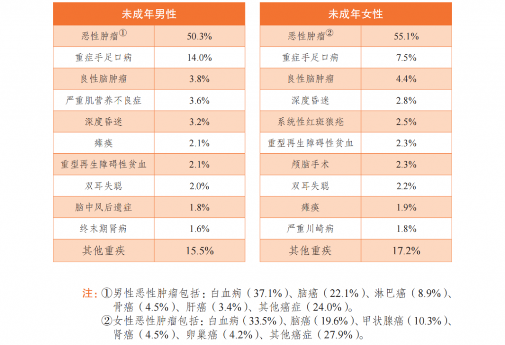 新规下的首款少儿专属重疾险，北京人寿大黄蜂6号重疾险值不值得买？插图12