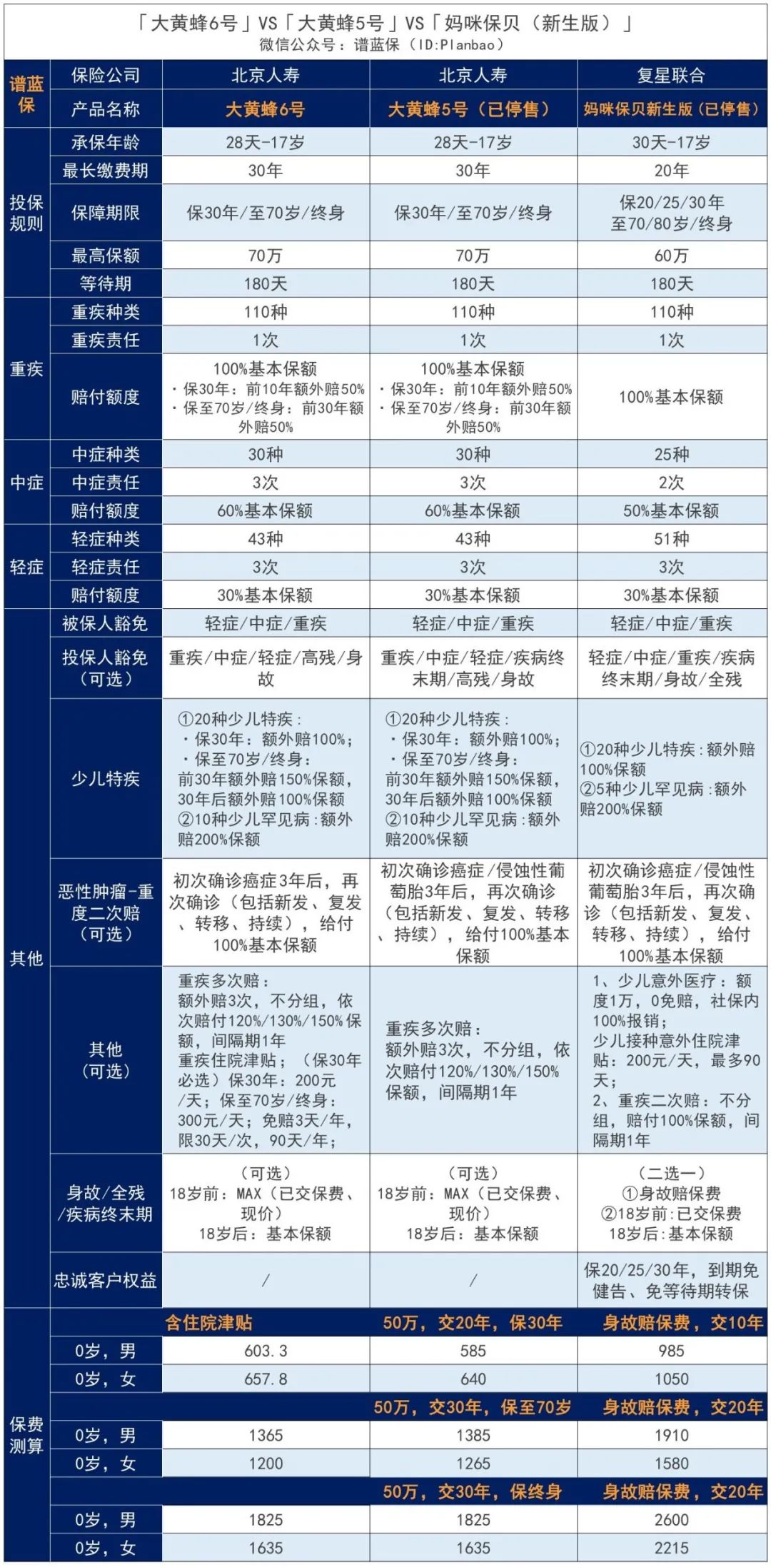 新规下的首款少儿专属重疾险，北京人寿大黄蜂6号重疾险值不值得买？插图32