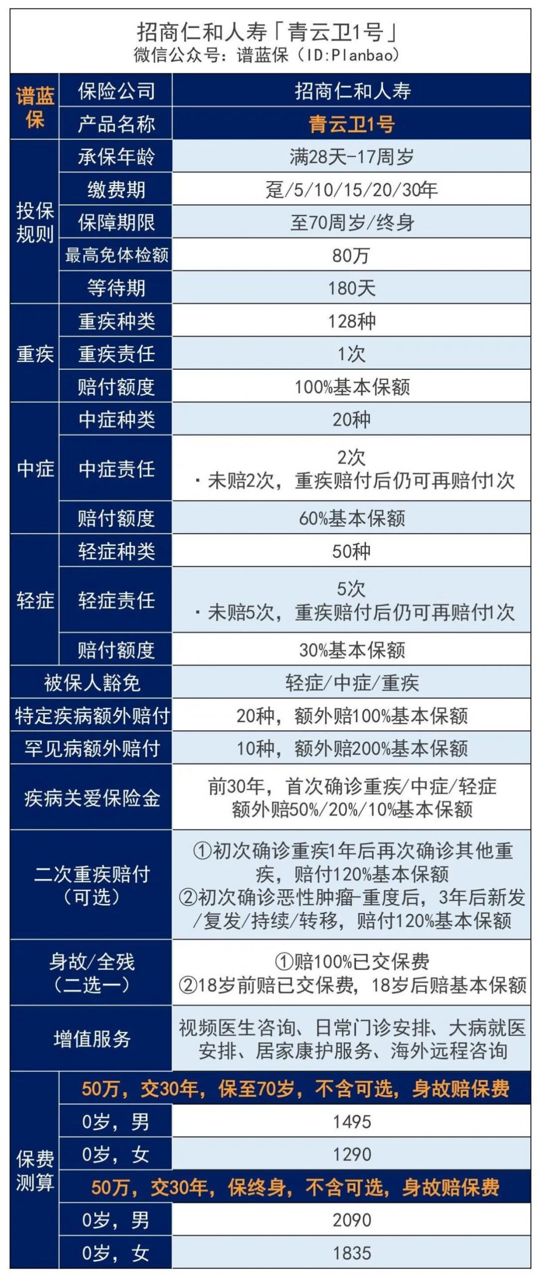 重疾赔完，轻中症还能赔！这款招商仁和青云卫1号少儿重疾险碾压全网~插图6