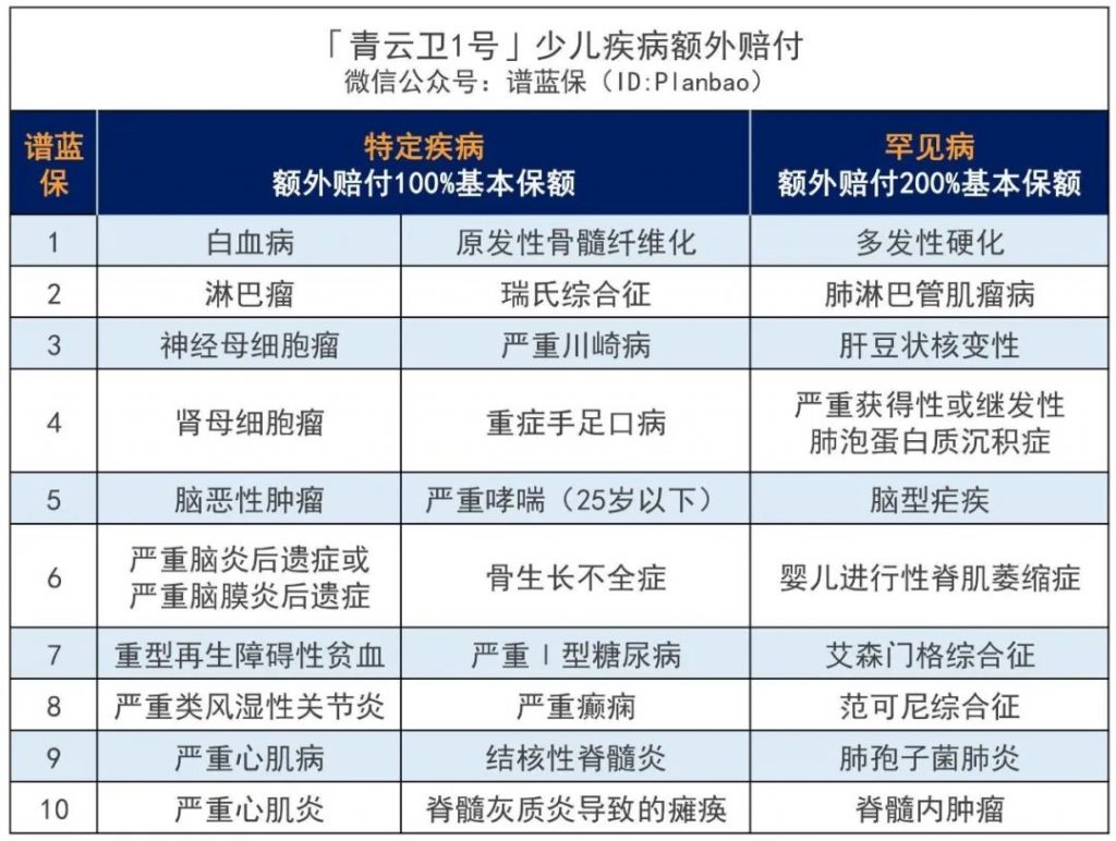 重疾赔完，轻中症还能赔！这款招商仁和青云卫1号少儿重疾险碾压全网~插图20