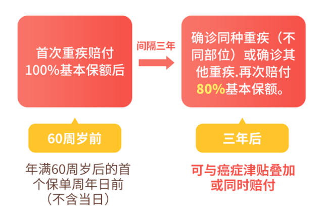 新规”猛将”和泰人寿超级玛丽6号重大疾病保险好不好？有哪些优缺点？值不值得买？插图8