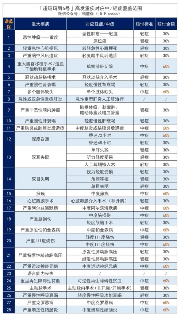 新规”猛将”和泰人寿超级玛丽6号重大疾病保险好不好？有哪些优缺点？值不值得买？插图16