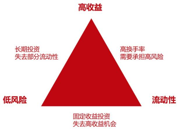 大学生理财（下）——理财产品怎么选？插图