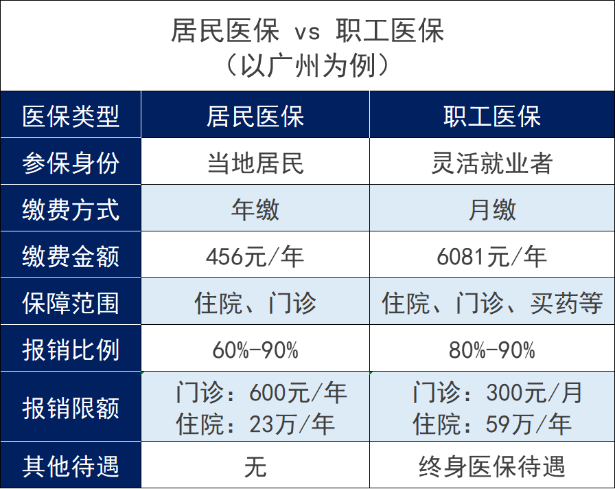 没有工作单位，自己怎么交社保最划算？插图2