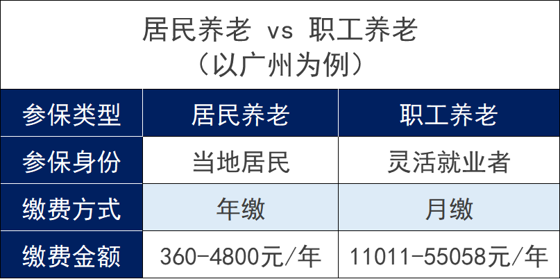 没有工作单位，自己怎么交社保最划算？插图6