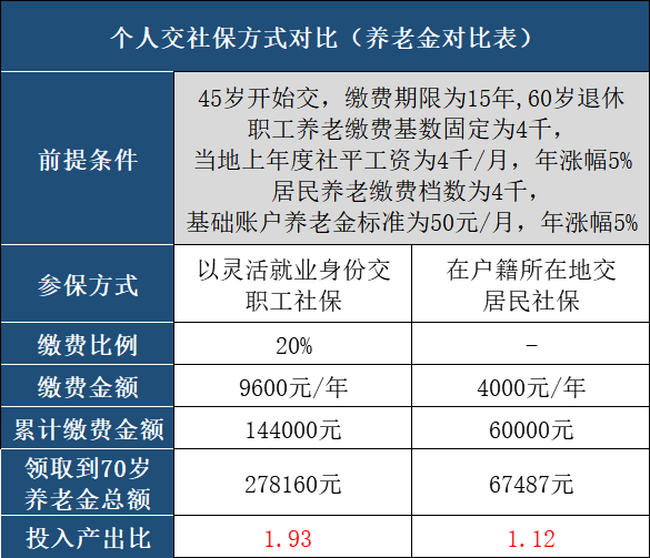 没有工作单位，自己怎么交社保最划算？插图8