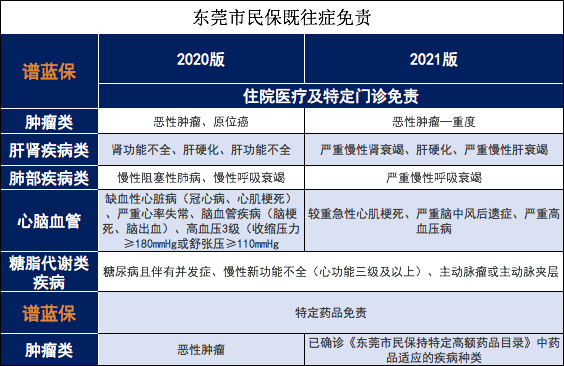 东莞市民保2021新升级！不能错过的国家福利！插图4