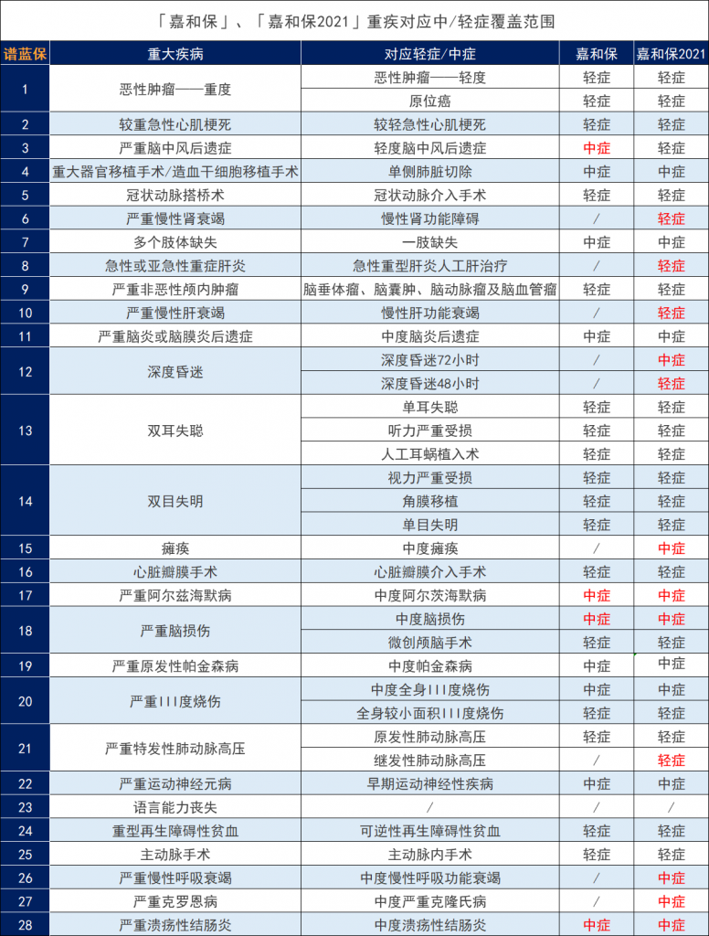 嘉和保2021怎么样？与嘉和保重疾险相比如何？插图14