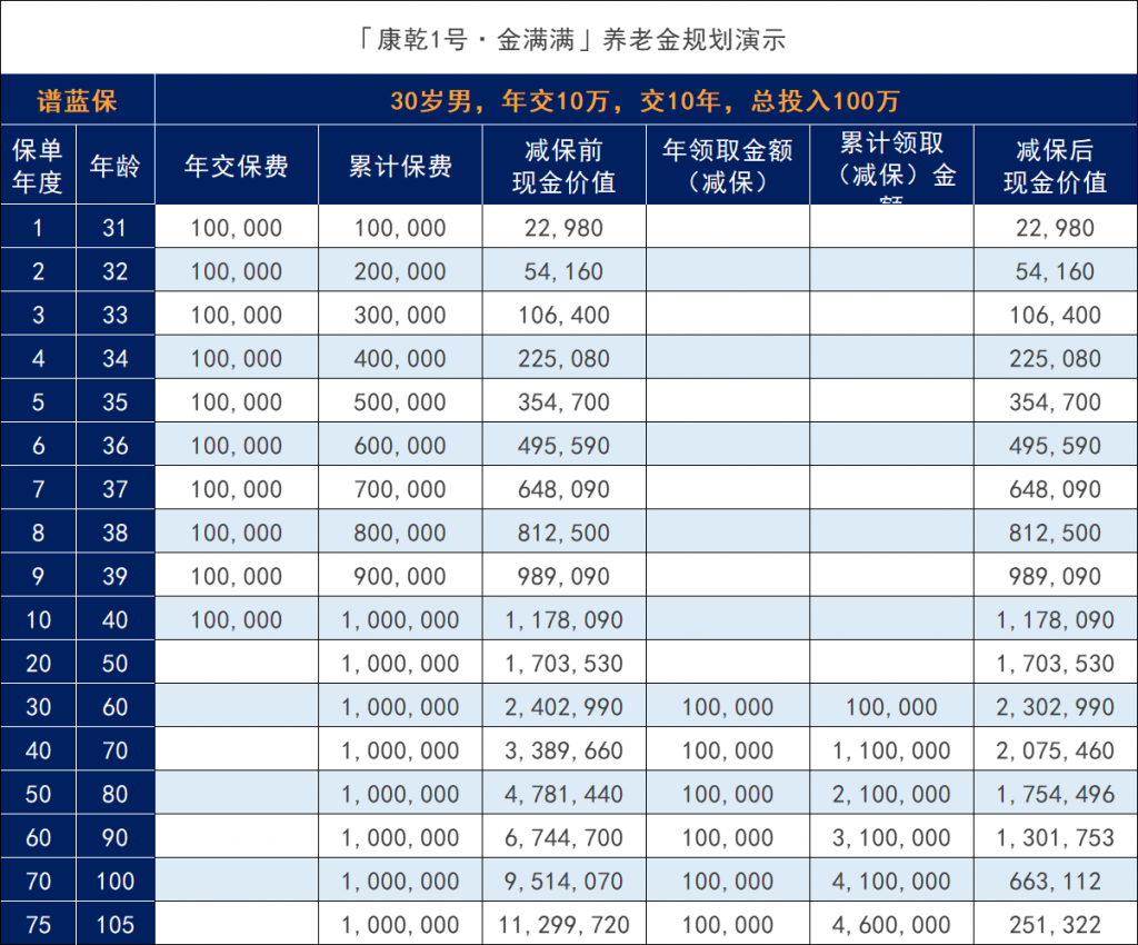 康乾1号金满满终身寿险怎么样？稳妥吗？插图4