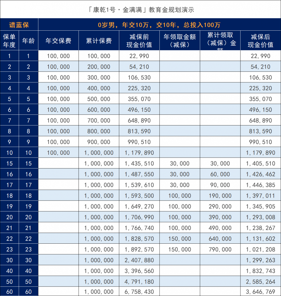 康乾1号金满满终身寿险怎么样？稳妥吗？插图6