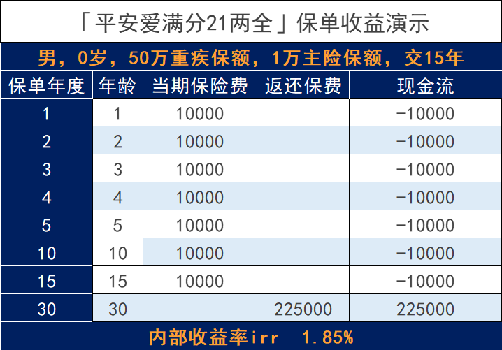 平安人寿的爱满分21保险怎么样？值得买吗？插图12