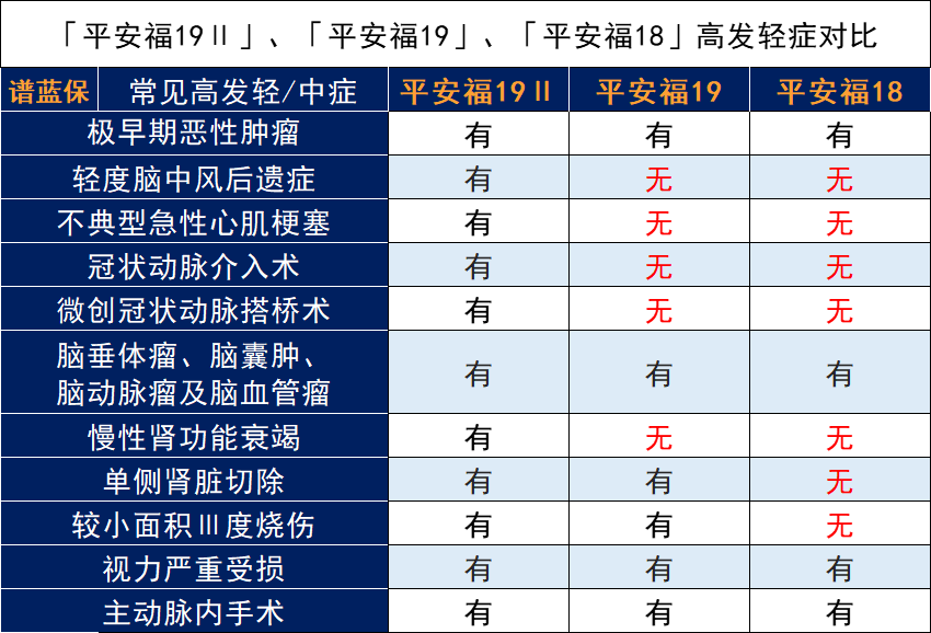 平安福19升级了！平安福19Ⅱ怎么样？插图4