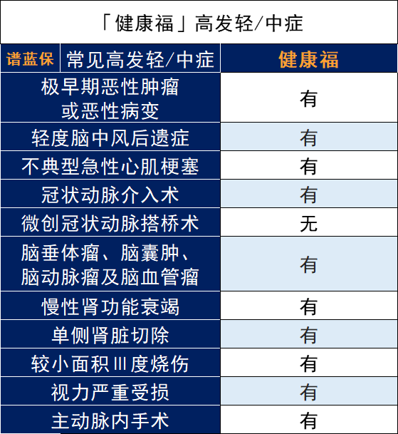 健康福重疾险怎么样？有什么优缺点？插图6