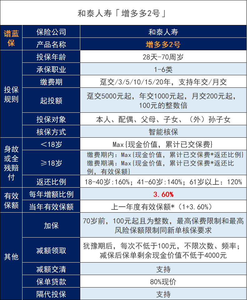 和泰人寿增多多2号增额终身寿险怎么样？收益如何？插图4