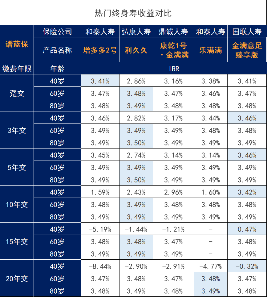 和泰人寿增多多2号增额终身寿险怎么样？收益如何？插图12
