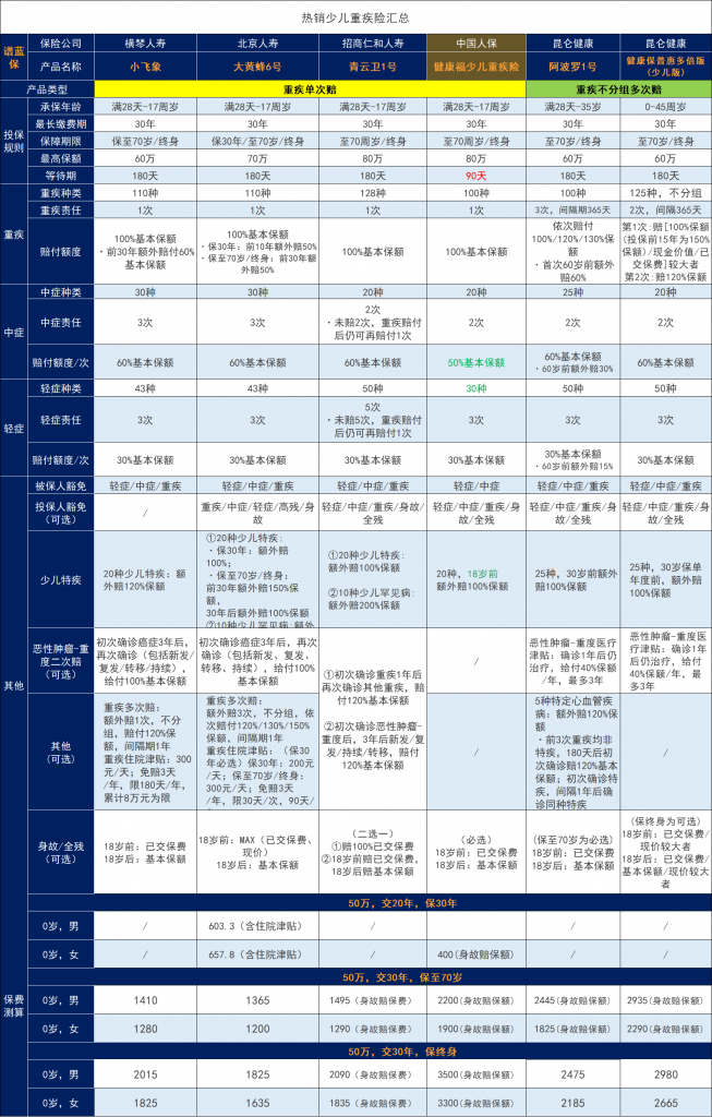 健康福少儿重疾险怎么样？有什么优缺点？插图12