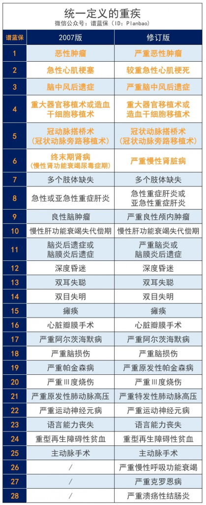 2020年重疾保险新规，以后买重疾险会更便宜？插图4