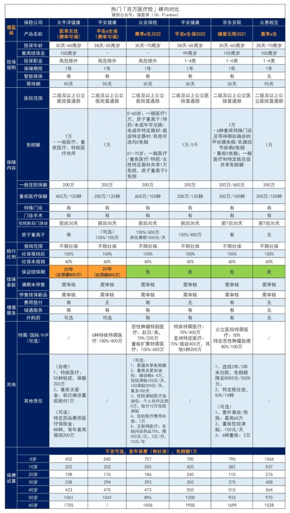 众安百万医疗险可靠吗？市面上还有哪些百万医疗险值得选择？插图