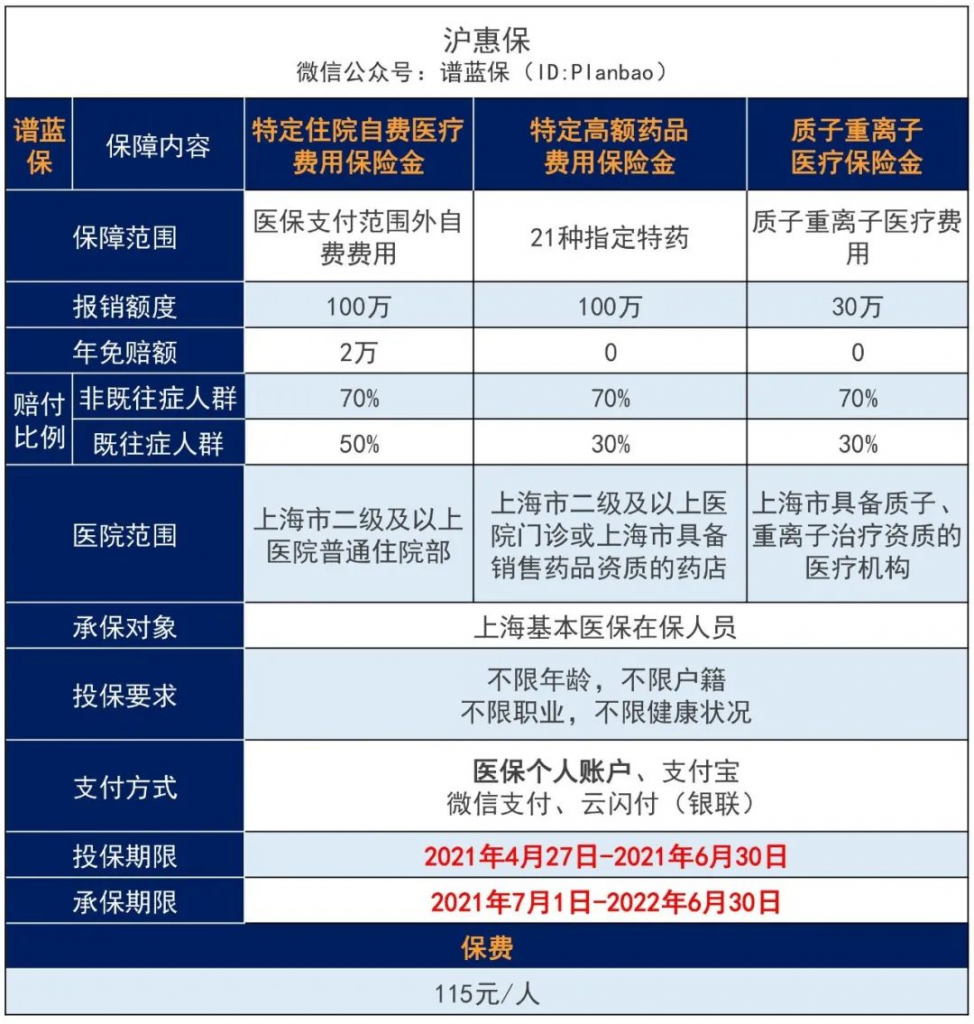 不限年龄、户籍、健康状况的沪惠保来了！沪惠保怎么投保？插图2