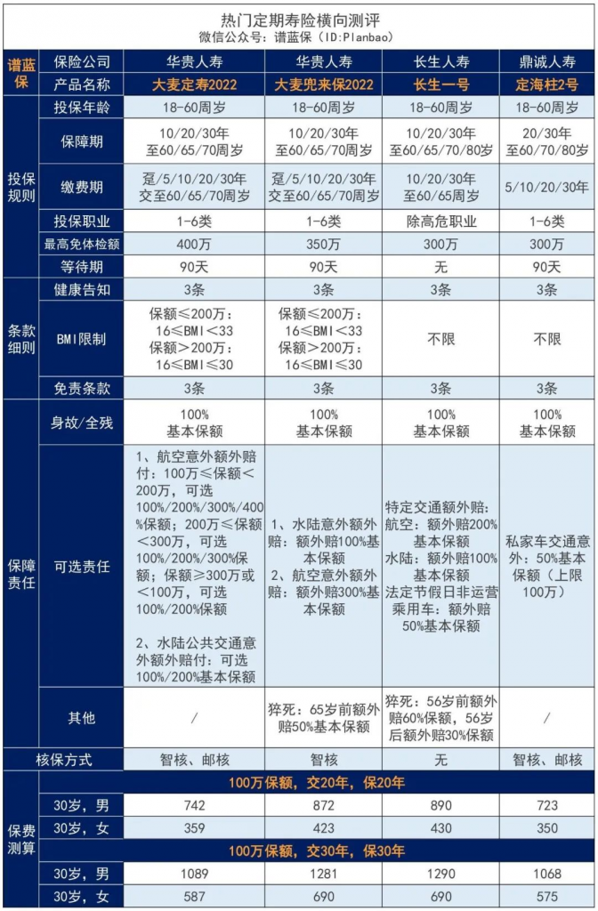 2022年3月定期寿险产品测评插图4