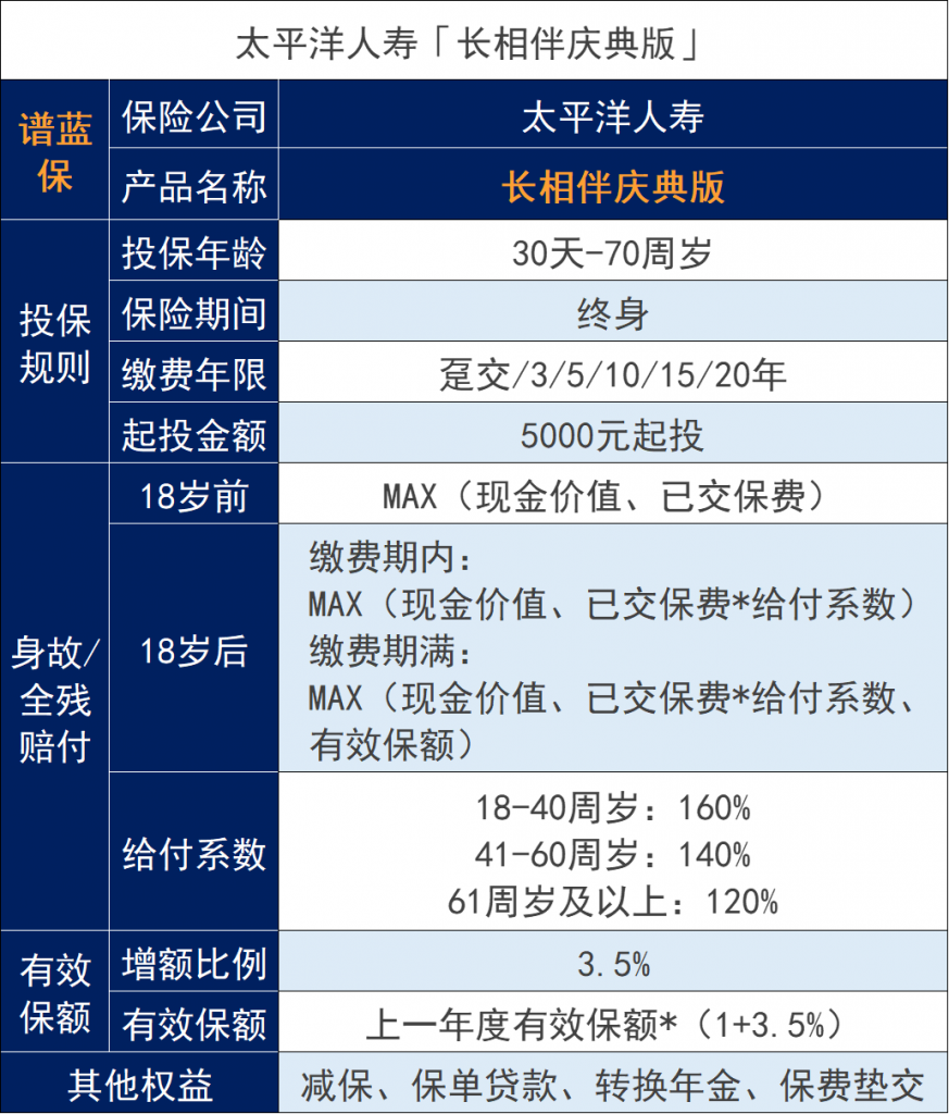 太平洋保险长相伴增额终身寿险怎么样？收益高吗？插图4