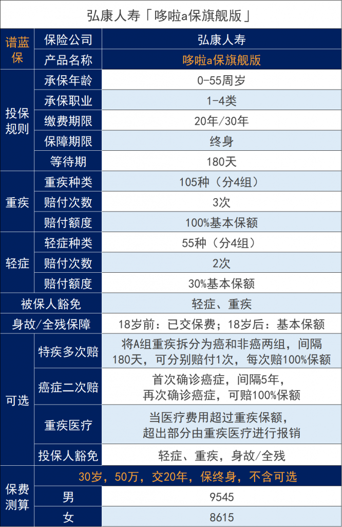 哆啦a保旗舰版重疾险好不好？插图2