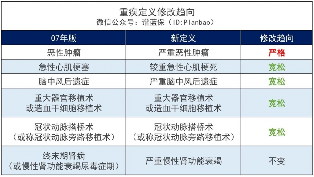 重疾新规出台之前买的保险有影响吗？重疾新规有什么变化？插图2