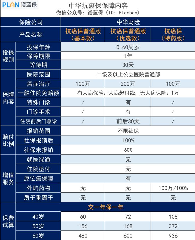 中华保险抗癌保能买吗？保障内容怎么样？插图2