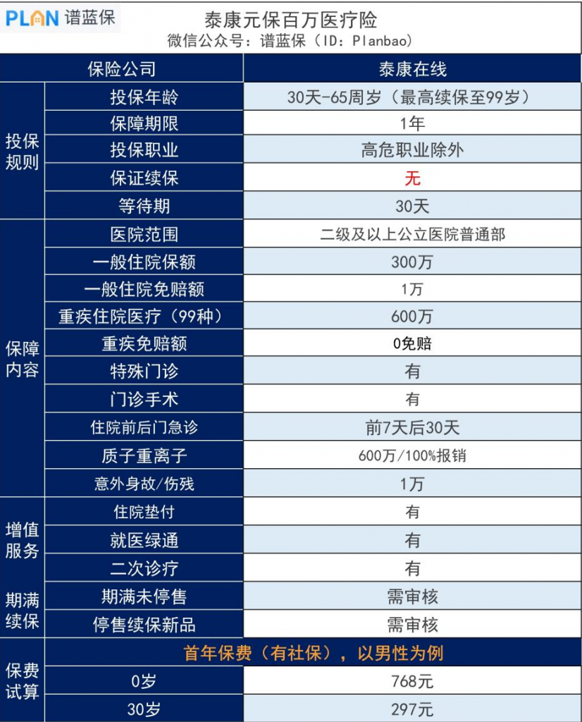 泰康元保百万医疗保险测评，如何快速判断一款医疗险的性价比？插图4