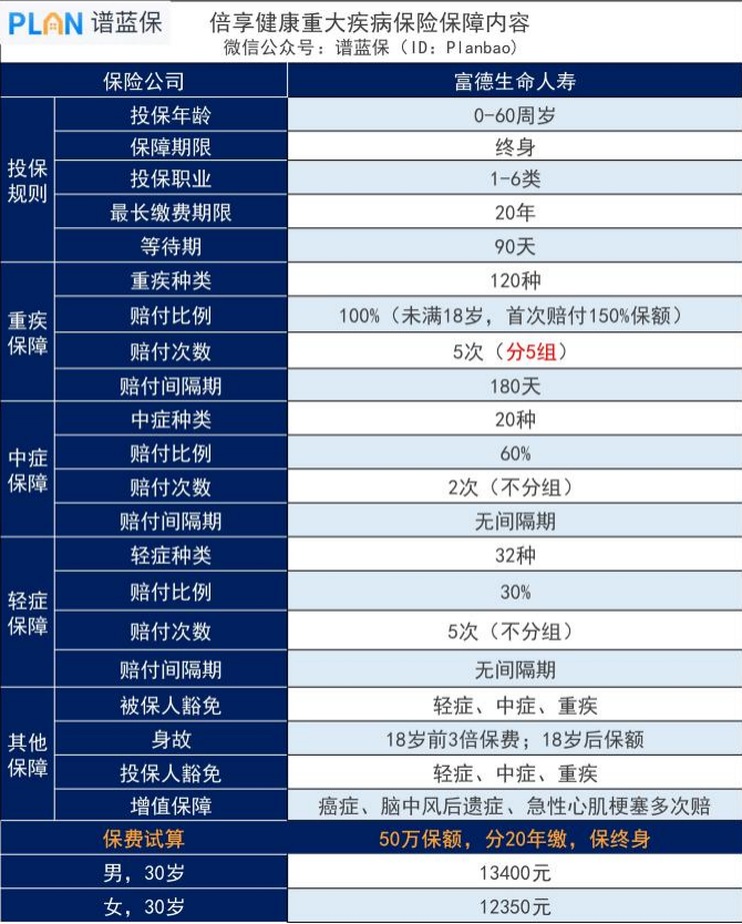 富德生命倍享健康保险怎么样？值得买吗？插图6